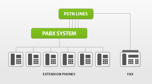 Typical PABX System